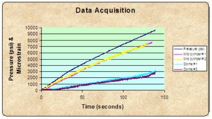 Hydrostatic pressure cycle testing of composite vessel with safety jacket installed