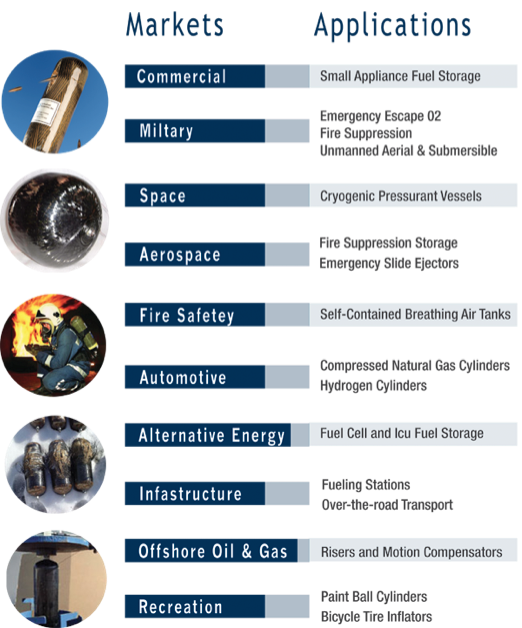 HyPerComp Engineering composite pressure vessel markets and applications overview chart showing aerospace, automotive, military, and gas storage sectors